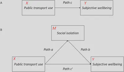 The mediating effects of social network and loneliness of older people