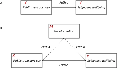 The mediating effects of social network and loneliness of older people